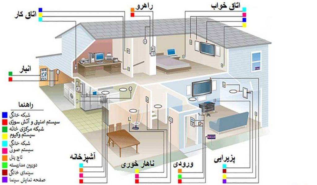 هوشمند سازی